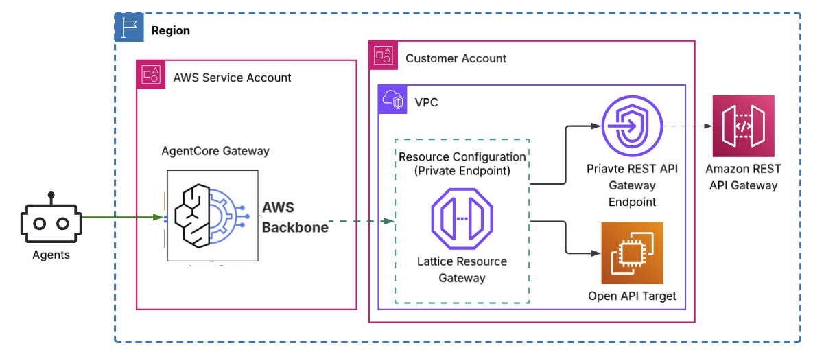 Figure 5: REST API Target Integration via privateEndpoint (Lattice)